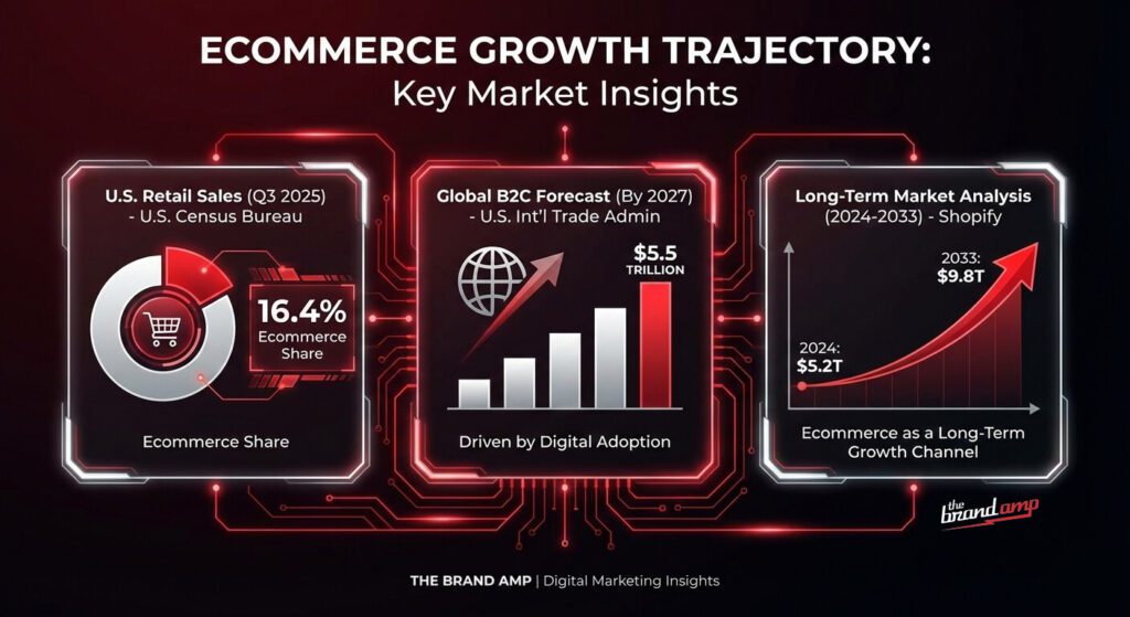 ecommerce growth trajectory