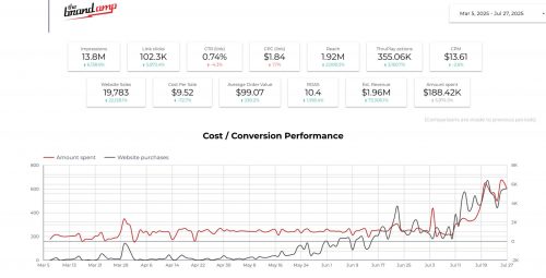 How to Tell if Your Google Ads Agency Is Wasting Your Budget